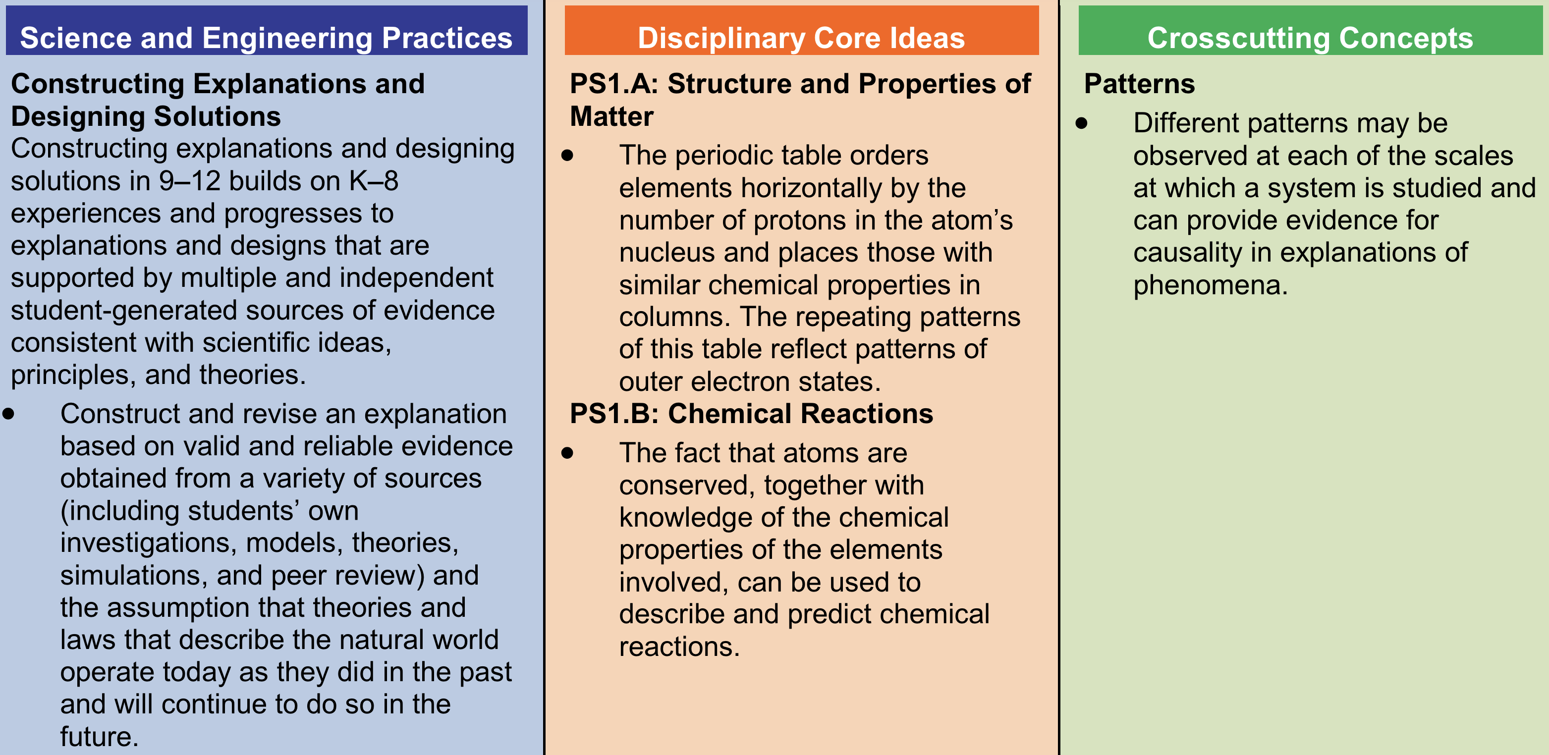 This image shows the 3 dimensions of this standard: SEP Constructing Explanations and Designing Solutions, DCI: PS1.A: Structure and Properties of Matter and PS1.B: Chemical Reactions, as well as the CCC: Patterns 